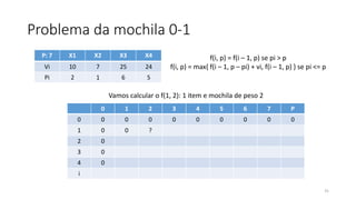 Problema da mochila 0-1
31
P: 7 X1 X2 X3 X4
Vi 10 7 25 24
Pi 2 1 6 5
f(i, p) = f(i – 1, p) se pi > p
f(i, p) = max{ f(i – 1, p – pi) + vi, f(i – 1, p) } se pi <= p
Vamos calcular o f(1, 2): 1 item e mochila de peso 2
0 1 2 3 4 5 6 7 P
0 0 0 0 0 0 0 0 0 0
1 0 0 ?
2 0
3 0
4 0
i
 