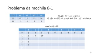 Problema da mochila 0-1
35
P: 7 X1 X2 X3 X4
Vi 10 7 25 24
Pi 2 1 6 5
f(i, p) = f(i – 1, p) se pi > p
f(i, p) = max{ f(i – 1, p – pi) + vi, f(i – 1, p) } se pi <= p
max(10, 0) = 10
0 1 2 3 4 5 6 7 P
0 0 0 0 0 0 0 0 0 0
1 0 0 10
2 0
3 0
4 0
i
 