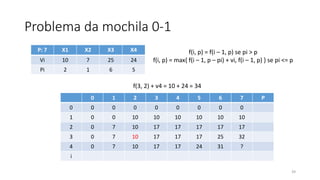 Problema da mochila 0-1
39
P: 7 X1 X2 X3 X4
Vi 10 7 25 24
Pi 2 1 6 5
f(i, p) = f(i – 1, p) se pi > p
f(i, p) = max{ f(i – 1, p – pi) + vi, f(i – 1, p) } se pi <= p
f(3, 2) + v4 = 10 + 24 = 34
0 1 2 3 4 5 6 7 P
0 0 0 0 0 0 0 0 0
1 0 0 10 10 10 10 10 10
2 0 7 10 17 17 17 17 17
3 0 7 10 17 17 17 25 32
4 0 7 10 17 17 24 31 ?
i
 