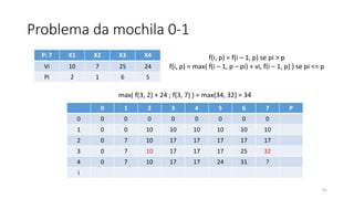 Problema da mochila 0-1
41
P: 7 X1 X2 X3 X4
Vi 10 7 25 24
Pi 2 1 6 5
f(i, p) = f(i – 1, p) se pi > p
f(i, p) = max{ f(i – 1, p – pi) + vi, f(i – 1, p) } se pi <= p
max( f(3, 2) + 24 ; f(3, 7) ) = max(34, 32) = 34
0 1 2 3 4 5 6 7 P
0 0 0 0 0 0 0 0 0
1 0 0 10 10 10 10 10 10
2 0 7 10 17 17 17 17 17
3 0 7 10 17 17 17 25 32
4 0 7 10 17 17 24 31 ?
i
 