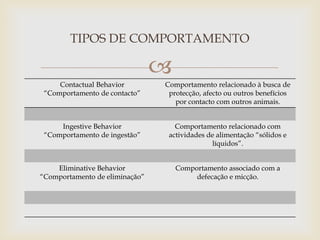 TIPOS DE COMPORTAMENTO

                                
     Contactual Behavior        Comportamento relacionado à busca de
 “Comportamento de contacto”     protecção, afecto ou outros benefícios
                                   por contacto com outros animais.


     Ingestive Behavior            Comportamento relacionado com
 “Comportamento de ingestão”     actividades de alimentação “sólidos e
                                              líquidos”.


    Eliminative Behavior            Comportamento associado com a
“Comportamento de eliminação”            defecação e micção.
 
