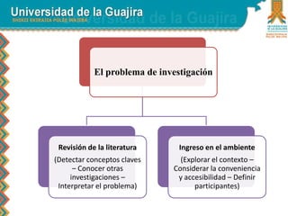 El problema de investigación
Revisión de la literatura
(Detectar conceptos claves
– Conocer otras
investigaciones –
Interpretar el problema)
Ingreso en el ambiente
(Explorar el contexto –
Considerar la conveniencia
y accesibilidad – Definir
participantes)
 