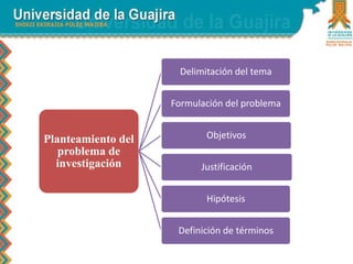 Planteamiento del
problema de
investigación
Delimitación del tema
Formulación del problema
Objetivos
Justificación
Hipótesis
Definición de términos
 