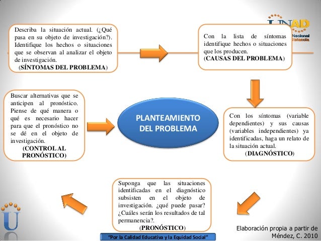 Plantear un problema de investigacion