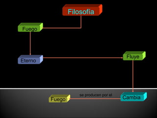 Filosofía Fuego todo se encuentra Eterno  Fluye nada permanece todo Cambia  en consecuencia   Fuego se producen por el 