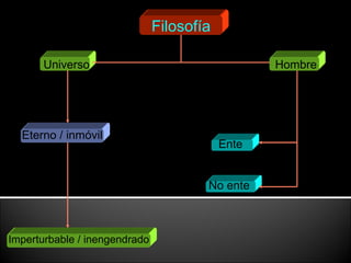 Filosofía Universo considera que Eterno / inmóvil Imperturbable / inengendrado es por lo tanto  es Ente  respecto al Hombre No ente  Debe distinguir entre 