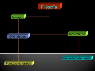 Filosofía Animado todo se encuentra Divinidades Movimiento y lleno de producen Humedad elemental mediante  la Fuerzas naturales representan 