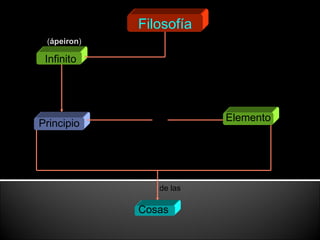 Filosofía Infinito parte de   Principio Elemento es y Cosas  de las ( ápeiron ) 