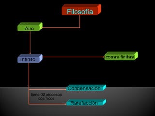 Filosofía Aire considera que Infinito  cosas finitas principio se producen Rarefacción  tiene 02 procesos cósmicos Condensación  