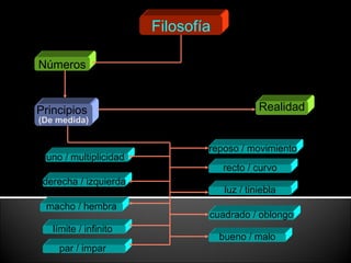 Filosofía Números  considera que Principios  (De medida) Realidad son permiten determinar se clasifican en   límite / infinito   par / impar   uno / multiplicidad   derecha / izquierda macho / hembra reposo / movimiento recto / curvo luz / tiniebla cuadrado / oblongo bueno / malo 