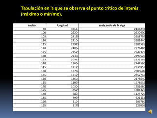 Tabulación en la que se observa el punto crítico de interés
(máximo o mínimo).

   ancho          longitud             resistencia de la viga
            60               35604                              2136240
           100               29204                              2920400
           105               28179                              2958795
           110               27104                              2981440
           115               25979                              2987585
           120               24804                              2976480
           125               23579                              2947375
           130               22304                              2899520
           135               20979                              2832165
           140               19604                              2744560
           145               18179                              2635955
           150               16704                              2505600
           155               15179                              2352745
           160               13604                              2176640
           165               11979                              1976535
           170               10304                              1751680
           175                8579                              1501325
           180                6804                              1224720
           185                4979                               921115
           190                3104                               589760
           195                1179                               229905
 