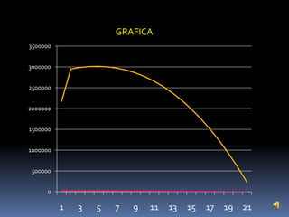 GRAFICA
3500000


3000000


2500000


2000000


1500000


1000000


 500000


      0

          1   3   5   7   9   11   13   15   17   19 21
 