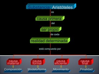 Substancia:   Aristóteles causa primera ser propio realidad determinada es del de cada está compuesta por causa material causa formal causa eficiente causa final Composición   Modelo/forma   Movimiento   Finalidad  
