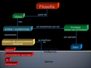 Filosofía Ideas parte de entes / sustancias Innatas (nacen con el hombre) son se caracterizan por ser bien por ejemplo objetos de conocimiento racional se clasifican en representan ciencia conocimiento razonado fe conjeturas Inteligencia   Opinión   