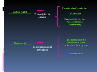 Berlyne (1975) Experiencias Conscientes La Conducta Eventos internos (no necesariamente conscientes) Tres objetos de estudio Fiske (1979) Se agrupan en dos categorías Las personas como individuos o como miembros de un grupo Las conductas 