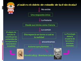 ¿Cuál es el objeto de estudio de la Psicología? No existe Una respuesta única La historia Desde sus inicios como Ciencia Lo común Discrepancia en torno a cual es  la realidad encontramos Autores que plantean Wundt (1873) Brentano (1873) El objeto de estudio lo constituye los contenidos de la experiencia consciente e inmediata La Psicología debería ocuparse de los actos o procesos mentales 