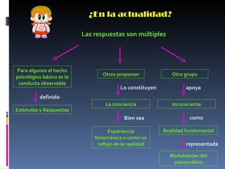 ¿En la actualidad? Las respuestas son múltiples Para algunos el hecho psicológico básico es la conducta observable definido Estímulos y Respuestas Otros proponen Lo constituyen La conciencia Bien sea Experiencia fenoménica o como un reflejo de la realidad Otro grupo apoya Inconsciente como Realidad fundamental representada Modalidades del psicoanálisis 