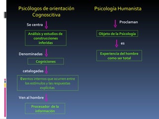 Psicólogos de orientación Cognoscitiva Psicología Humanista Se centra Proclaman Análisis y estudios de  construcciones inferidas Denominadas Cogniciones catalogadas Ev entos internos que ocurren entre los estímulos y las respuestas explícitas  Ven al hombre Procesador  de la información Objeto de la Psicología es Experiencia del hombre como ser total 