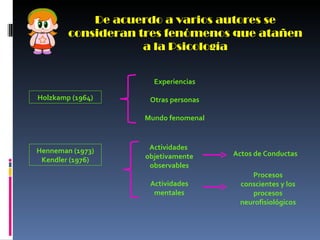 De acuerdo a varios autores se consideran tres fenómenos que atañen a la Psicología Holzkamp (1964) Experiencias Otras personas Mundo fenomenal Henneman (1973) Kendler (1976) Actividades  objetivamente observables Actividades mentales Actos de Conductas Procesos conscientes y los procesos neurofisiológicos 