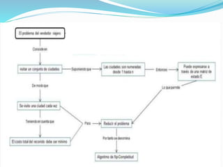 Problema delvendedor viajero
