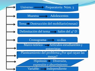 Universo Preparatoria Núm. 3
Muestra Adolescentes
Tema Destrucción del mobiliario(mesas)
Delimitación del tema Salón del 4° D
Cronograma 12 días
Planteamiento del problema:¿Por qué rayan las
mesas?
Marco teórico Artículos estudiantiles y
entrevistas
Hipótesis Diversión,
expresión y aburrimiento
Variable Independiente
 