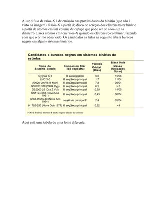 A luz difusa de raios-X é de emissão nas proximidades do binário (que não é
visto na imagem). Raios-X a partir do disco de acreção dos elétrons bater binário
a partir de átomos em um volume de espaço que pode ser de anos-luz na
diâmetro. Esses átomos emitem raios-X quando os elétrons re-combinar, fazendo
com que o brilho observado. Os candidatos as listas na seguinte tabela buracos
negros em alguns sistemas binários.


    Candidatos a buracos negros em sistemas binários de
    estrelas
                                                                             Black Hole
                                                                   Período
             Nome do                      Companion Star                       Massa
                                                                   Orbital
          Sistema Binário                  Tipo espectral                    (Unidades
                                                                    (Dias)     Solar)
           Cygnus X-1                       B supergigante          5,6        15/06
            LMC X-3                       B seqüência principal     1,7        11/04
       A0620-00 (V616 Mon)                K seqüência principal     7,8        09/04
     GS2023 338 (V404 Cyg)                K seqüência principal     6,5         >6
      GS2000 25 (Q a Z Vul)               K seqüência principal     0,35       14/05
      GS1124-683 (Nova Mus                K seqüência principal     0,43       06/04
              1991)
     GRO J1655-40 (Nova Sco               seqüência principal F      2,4       05/04
              1994)
    H1705-250 (Nova Oph 1977)             K seqüência principal     0,52        >4

   FONTE: Fraknoi, Morrison & Wolff, viagens através do Universo




Aqui está uma tabela de uma fonte diferente:
 