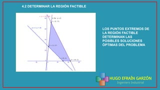 HUGO EFRAÍN GARZÓN
Ingeniero Industrial
4.2 DETERMINAR LA REGIÓN FACTIBLE
LOS PUNTOS EXTREMOS DE
LA REGIÓN FACTIBLE
DETERMINAN LAS
POSIBLES SOLUCIONES
ÓPTIMAS DEL PROBLEMA
 