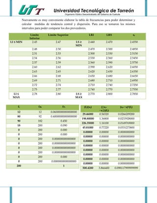 Universidad Tecnológica de Torreón
                                              Organismo Público Descentralizado del Gobierno de Coahuila

          Nuevamente es muy conveniente elaborar la tabla de frecuencias para poder determinar y
          calcular medidas de tendencia central y dispersión. Para eso se tomaron los mismos
          intervalos para poder comparar los dos proveedores.

                Límite        Límite Superior                          LRI               LRS                              xi
               Inferior
LI ≤ MIN         2.45              2.47                  LS ≥         2.440              2.470                      2.4550
                                                         MIN
                 2.48              2.50                               2.470              2.500                      2.4850
                 2.51              2.53                               2.500              2.530                      2.5150
                 2.54              2.56                               2.530              2.560                      2.5450
                 2.57              2.59                               2.560              2.590                      2.5750
                 2.60              2.62                               2.590              2.620                      2.6050
                 2.63              2.65                               2.620              2.650                      2.6350
                 2.66              2.68                               2.650              2.680                      2.6650
                 2.69              2.71                               2.680              2.710                      2.6950
                 2.72              2.74                               2.710              2.740                      2.7250
                 2.75              2.77                               2.740              2.770                      2.7550
 LI ≤            2.78              2.80                 LS ≥          2.770              2.800                      2.7850
 MAX                                                    MAX


     fi                 fai               fri                     (fi)(xi)          (|xi-                  (xi-~x)2(fi)
                                                                                  ~x|)(fi)
    12                  12      0.06000000000000000
                                                                29.46000          0.56520             0.0266209200
    80                  92      0.40000000000000000
                                                               198.80000          1.36800             0.0233928000
    90                  182            0.450
                                                               226.35000          1.16100             0.0149769000
    18                  200            0.090
                                                                45.81000          0.77220             0.0331273800
     0                  200            0.000
                                                                 0.00000          0.00000             0.0000000000
     0                  200            0.000
                                                                 0.00000          0.00000             0.0000000000
     0                  200      0.000000000000000
                                                                 0.00000          0.00000             0.0000000000
     0                  200      0.000000000000000
                                                                 0.00000          0.00000             0.0000000000
     0                  200      0.000000000000000
                                                                 0.00000          0.00000             0.0000000000
     0                  200      0.000000000000000
                                                                 0.00000          0.00000             0.0000000000
     0                  200            0.000
                                                                 0.00000          0.00000             0.0000000000
     0                  200     0.0000000000000000
                                                                 0.00000          0.00000             0.0000000000
    200                                   1
                                                                500.4200         3.866400         0.098117999999999
 