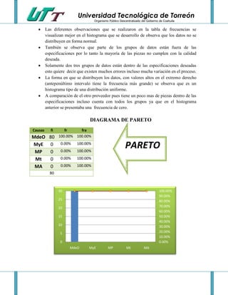 Universidad Tecnológica de Torreón
                                    Organismo Público Descentralizado del Gobierno de Coahuila

         Las diferentes observaciones que se realizaron en la tabla de frecuencias se
         visualizan mejor en el histograma que se desarrollo de observa que los datos no se
         distribuyen en forma normal.
         También se observa que parte de los grupos de datos están fuera de las
         especificaciones por lo tanto la mayoría de las piezas no cumplen con la calidad
         deseada.
         Solamente dos tres grupos de datos están dentro de las especificaciones deseadas
         esto quiere decir que existen muchos errores incluso mucha variación en el proceso.
         La forma en que se distribuyen los datos, con valores altos en el extremo derecho
         (antepenúltimo intervalo tiene la frecuencia más grande) se observa que es un
         histograma tipo de una distribución uniforme.
         A comparación de el otro proveedor pues tiene un poco mas de piezas dentro de las
         especificaciones incluso cuenta con todos los grupos ya que en el histograma
         anterior se presentaba una frecuencia de cero.

                                 DIAGRAMA DE PARETO
Causas      fi      fr     fra
MdeO 80          100.00% 100.00%

MyE 0
 MP  0
                  0.00%
                  0.00%
                          100.00%
                          100.00%
                                                          PARETO
 Mt  0            0.00%   100.00%

 MA  0            0.00%   100.00%
           80



                 30                                                               100.00%
                                                                                  90.00%
                 25                                                               80.00%
                 20                                                               70.00%
                                                                                  60.00%
                 15                                                               50.00%
                                                                                  40.00%
                 10                                                               30.00%
                  5                                                               20.00%
                                                                                  10.00%
                  0                                                               0.00%
                      MdeO       MyE         MP            Mt          MA
 