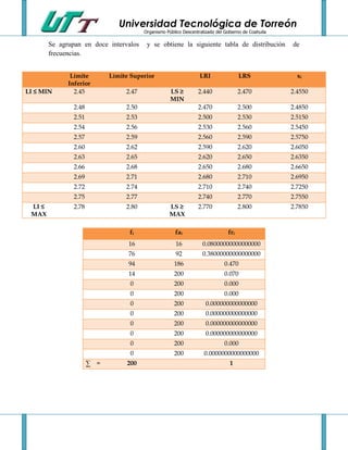 Universidad Tecnológica de Torreón
                                         Organismo Público Descentralizado del Gobierno de Coahuila

        Se agrupan en doce intervalos     y se obtiene la siguiente tabla de distribución             de
        frecuencias.


               Límite        Límite Superior                       LRI                 LRS              xi
              Inferior
LI ≤ MIN        2.45              2.47               LS ≥         2.440                2.470          2.4550
                                                     MIN
                2.48              2.50                            2.470                2.500          2.4850
                2.51              2.53                            2.500                2.530          2.5150
                2.54              2.56                            2.530                2.560          2.5450
                2.57              2.59                            2.560                2.590          2.5750
                2.60              2.62                            2.590                2.620          2.6050
                2.63              2.65                            2.620                2.650          2.6350
                2.66              2.68                            2.650                2.680          2.6650
                2.69              2.71                            2.680                2.710          2.6950
                2.72              2.74                            2.710                2.740          2.7250
                2.75              2.77                            2.740                2.770          2.7550
 LI ≤           2.78              2.80               LS ≥         2.770                2.800          2.7850
 MAX                                                 MAX

                                   fi                  fai                       fri
                                   16                   16          0.08000000000000000
                                   76                   92          0.38000000000000000
                                   94                  186                     0.470
                                   14                  200                     0.070
                                    0                  200                     0.000
                                    0                  200                     0.000
                                    0                  200            0.000000000000000
                                    0                  200            0.000000000000000
                                    0                  200            0.000000000000000
                                    0                  200            0.000000000000000
                                    0                  200                     0.000
                                    0                  200           0.0000000000000000
                       ∑ =        200                                            1
 