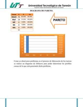 Universidad Tecnológica de Torreón
                                  Organismo Público Descentralizado del Gobierno de Coahuila


                             DIAGRAMA DE PARETO.
Causas   fi      fr       fra
MdeO 76       84.44%    84.44%

MyE 14        15.56% 100.00%
              0.00%    100.00%
                                                                       PARETO
 MP  0
 Mt  0        0.00%    100.00%

 MA  0        0.00%    100.00%
         90


              30                                                                  100.00%
                                                                                  90.00%
              25                                                                  80.00%
              20                                                                  70.00%
                                                                                  60.00%
              15                                                                  50.00%
                                                                                  40.00%
              10                                                                  30.00%
               5                                                                  20.00%
                                                                                  10.00%
               0                                                                  0.00%
                      MdeO       MyE        MP            Mt           MA



  Como se observaron problemas en el proceso de fabricación de los tuercas
  se realizo un diagrama de Ishikawa para poder determinar las posibles
  causas de lo que está generando dicho problema.
 
