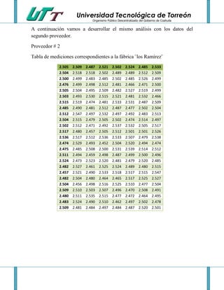 Universidad Tecnológica de Torreón
                                Organismo Público Descentralizado del Gobierno de Coahuila


A continuación vamos a desarrollar el mismo análisis con los datos del
segundo proveedor.

Proveedor # 2

Tabla de mediciones correspondientes a la fábrica ¨los Ramírez¨
             2.505   2.509   2.487   2.521    2.502     2.524    2.485     2.533
             2.504   2.518   2.518   2.502    2.489     2.489    2.512     2.509
             2.500   2.499   2.483   2.485    2.502     2.485    2.526     2.499
             2.476   2.499   2.498   2.512    2.481     2.466    2.471     2.500
             2.505   2.504   2.495   2.509    2.482     2.527    2.519     2.499
             2.503   2.493   2.530   2.515    2.521     2.481    2.532     2.466
             2.515   2.519   2.474   2.481    2.533     2.531    2.487     2.509
             2.485   2.490   2.481   2.512    2.487     2.477    2.502     2.504
             2.512   2.547   2.497   2.532    2.497     2.492    2.483     2.513
             2.504   2.515   2.479   2.505    2.502     2.474    2.514     2.497
             2.502   2.512   2.471   2.492    2.537     2.532    2.505     2.517
             2.517   2.480   2.457   2.505    2.512     2.501    2.501     2.526
             2.536   2.517   2.512   2.536    2.533     2.507    2.479     2.538
             2.474   2.529   2.493   2.452    2.504     2.520    2.494     2.474
             2.475   2.485   2.508   2.500    2.531     2.539    2.514     2.512
             2.511   2.494   2.459   2.498    2.487     2.499    2.500     2.496
             2.524   2.473   2.523   2.520    2.481     2.479    2.520     2.485
             2.482   2.527   2.461   2.525    2.524     2.489    2.480     2.515
             2.457   2.521   2.490   2.533    2.518     2.517    2.515     2.547
             2.482   2.504   2.480   2.464    2.465     2.517    2.525     2.527
             2.504   2.456   2.498   2.516    2.525     2.510    2.477     2.504
             2.509   2.510   2.503   2.507    2.496     2.470    2.508     2.491
             2.480   2.511   2.535   2.515    2.477     2.472    2.464     2.495
             2.483   2.524   2.490   2.510    2.462     2.497    2.502     2.478
             2.509   2.481   2.484   2.497    2.484     2.487    2.520     2.501
 