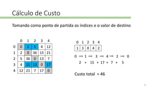 Cálculo de Custo
Tomando como ponto de partida os índices e o valor de destino
0 1 3 4 2 0
0 1 2 3 4
1 3 0 4 2
0 1 2 3 4
0 0 2 5 4 12
1 2 0 36 15 21
2 5 36 0 13 7
3 4 15 13 0 17
4 12 21 7 17 0
2 + 15 + 17 + 7 + 5
Custo total = 46
18
 