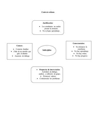 Contexto urbano
Indisciplina
Justificación:
 Los estudiantes no suelen
prestar la atención.
 No se logra aprendizaje.
 Propuesta de intervención:
Actividad de diálogo,
análisis, y reflexión de grupo.
 Promover valores.
 Contrarrestar los problemas
Causas:
 Contexto familiar.
 Falta de un modelo que
guíe al alumno.
 Ausencia de diálogo.
Consecuencias:
 Se entorpece la
enseñanza.
 No hay aprendizaje.
 No hay orden.
 No hay progreso.
 