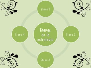 Etapas
de la
estrategia
Etapa 1
Etapa 2
Etapa 3
Etapa 4
 