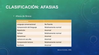CLASIFICACIÓN: AFASIAS
• Afasia de Broca:
Características

Lenguaje conversacional

No fluente

Comprensión del lenguaje

Relativamente normal

Repetición

Anormal

Señalar

Relativamente normal

Denominar

Anormal

Lectura en voz alta

Anormal

Comprensión lectura

Relativamente normal

Escritura

Anormal
(Benson & Ardila, 1996)

 