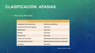 CLASIFICACIÓN: AFASIAS
• Afasia de Wernicke:
Características
Lenguaje conversacional

Fluente, parafásico

Comprensión del lenguaje

Anormal

Repetición

Anormal

Señalar

Anormal

Denominar

Anormal

Lectura en voz alta

Relativamente normal a anormal

Comprensión lectura

Relativamente normal a anormal

Escritura

Anormal
(Benson & Ardila, 1996)

 