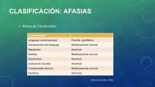 CLASIFICACIÓN: AFASIAS
• Afasia de Conducción:
Características
Lenguaje conversacional

Fluente, parafásico

Comprensión del lenguaje

Relativamente normal

Repetición

Anormal

Señalar

Relativamente normal

Denominar

Anormal

Lectura en voz alta

Anormal

Comprensión lectura

Relativamente normal

Escritura

Anormal
(Benson & Ardila, 1996)

 