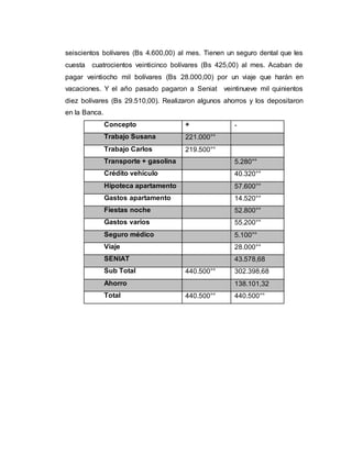 seiscientos bolívares (Bs 4.600,00) al mes. Tienen un seguro dental que les 
cuesta cuatrocientos veinticinco bolívares (Bs 425,00) al mes. Acaban de 
pagar veintiocho mil bolívares (Bs 28.000,00) por un viaje que harán en 
vacaciones. Y el año pasado pagaron a Seniat veintinueve mil quinientos 
diez bolívares (Bs 29.510,00). Realizaron algunos ahorros y los depositaron 
en la Banca. 
Concepto + ‐ 
Trabajo Susana 221.000°° 
Trabajo Carlos 219.500°° 
Transporte + gasolina 5.280°° 
Crédito vehículo 40.320°° 
Hipoteca apartamento 57.600°° 
Gastos apartamento 14.520°° 
Fiestas noche 52.800°° 
Gastos varios 55.200°° 
Seguro médico 5.100°° 
Viaje 28.000°° 
SENIAT 43.578,68 
Sub Total 440.500°° 302.398,68 
Ahorro 138.101,32 
Total 440.500°° 440.500°° 
 