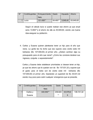N° Contribuyentes Enriquecimiento 
Neto 
Gasto Impuesto Ahorro 
1 Lucia 151.458°° 64.460°° 3.048,40 83.949,60 
Según el cálculo lucia si puede realizar ese ahorro ya que anual 
seria 13.800°°y el ahorro de ella es 83.949,60, siendo una buena 
idea asegurar su jubilación. 
4. Carlos y Susana quieren plantearse tener un hijo para el año que 
viene. La gente les ha dicho que eso supone unos ciento siete mil 
bolívares (Bs 107.000,00) el primer año. ¿Deben cambiar algo su 
presupuesto para el año que viene? ¿Cómo les conviene declarar sus 
ingresos, conjunta o separadamente? 
Carlos y Susana debe establecer prioridades si desean tener un hijo, 
ya que los ahorro que le quedan son de Bs 137.031,32 y supone que 
el gasto para el bebe son de ciento siete mil bolívares (Bs 
107.000,00) el primer año. Quedando un superávit de Bs 30.031,32 
siendo muy poco para cubrir cualquier emergencia que se presente. 
N° Contribuyentes Enriquecimiento 
Neto 
Gasto Impuesto Ahorro 
1 Carlos y 
Susana 
440.550°° 258.820 
°° 
43.578,6 
8 
138.101,32 
 
