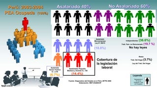 Perú: 2003-2004
PEA Ocupada (100%)
Asalariado
Microempresa
Ley N° 28015
(18.8%)
Cobertura de
la legislación
laboralAsalariado
Sector Publico
D. L 276
(6.7%)
Asalariados Pequeña
Mediana y Grande D.L 728
(14.4%)
Independientes (36.6%)
Trab. Fam. no Remunerado (19.7 %)
No hay leyes
Fuente: Diagnostico del Empleo en el Perú, MTPE 2006
Elaboración: MEF-DGAEICIP
Representa el
5% de la
Población Total
de Ocupados
Leyenda
Resto:
Trab. Del Hogar (3.7%)
Ley del Trab. Del Hogar
 