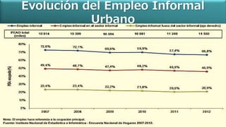 Evolución del Empleo Informal
Urbano
 