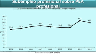 Subempleo profesional sobre PEA
profesional
Banco central de reserva (BCR) (2004-2012).
 