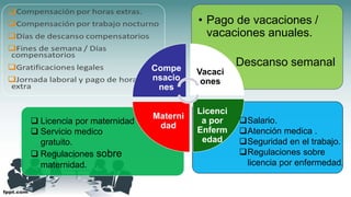 Compe
nsacio
nes
Vacaci
ones
Licenci
a por
Enferm
edad
Materni
dad
 Licencia por maternidad
 Servicio medico
gratuito.
 Regulaciones sobre
maternidad.
Salario.
Atención medica .
Seguridad en el trabajo.
Regulaciones sobre
licencia por enfermedad.
• Pago de vacaciones /
vacaciones anuales.
Descanso semanal
 
