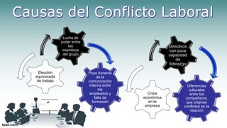 Diferencias
culturales
entre los
compañeros,
que originan
conflictos en la
relación
Crisis
económica
en la
empresa
Directivos
con poca
capacidad
de
liderazgo
Poco fomento
de la
comunicación
interna entre
los
empleados y
falta de
formación
Elección
equivocada
de trabajo
Lucha de
poder entre
los
miembros
del grupo
 