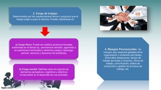 3. Carga de trabajo:
Determinados por los requerimientos físicos o psíquicos que el
trabajo exige a quien lo efectúa. Pueden clasificarse en:
a) Carga física: Puede ser estática (posturas forzadas
sostenidas en el tiempo ej.: permanecer sentado, agachado o
en posiciones incómodas) o dinámica (carga y descarga,
caminar, ascenso y descenso de escaleras).
b) Carga mental: Definida como el conjunto de
elementos perceptivos, cognitivos y afectivos
involucrados en el desarrollo de una actividad.
4. Riesgos Psicosociales: Se
incluyen aquí aspectos globales de la
organización y contenido del trabajo.
Entre ellos destacamos: tiempo de
trabajo (jornadas y horarios), ritmos de
trabajo, comunicación, estilos de
conducción o gestión de la fuerza de
trabajo, etc.
 