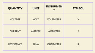 QUANTITY UNIT
INSTRUMEN
T
SYMBOL
VOLTAGE VOLT VOLTMETER V
CURRENT AMPERE AMMETER I
RESISTANCE Ohm OHMMETER R
 