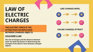 LAW OF
ELECTRIC
CHARGES
LIKE CHARGES REPEL
UNLIKE CHARGES ATTRACT
THE ELECTRIC FORCE IS THE
ATTRACTION OR REPULSION
BETWEEN CHARGED OBJECTS.
The size of charges and the distance between
them are both key factors in determining the
strength of the electric force between charged
objects.
COULOMB'S LAW
 