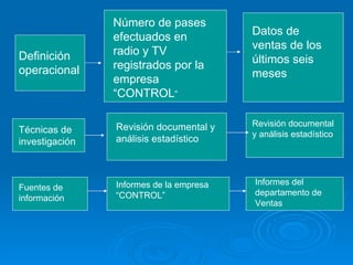 Definición operacional Número de pases efectuados en radio y TV registrados por la empresa “CONTROL ” Datos de ventas de los últimos seis meses  Técnicas de investigación Revisión documental y análisis estadístico Revisión documental y análisis estadístico Fuentes de información Informes de la empresa “CONTROL” Informes del departamento de Ventas  
