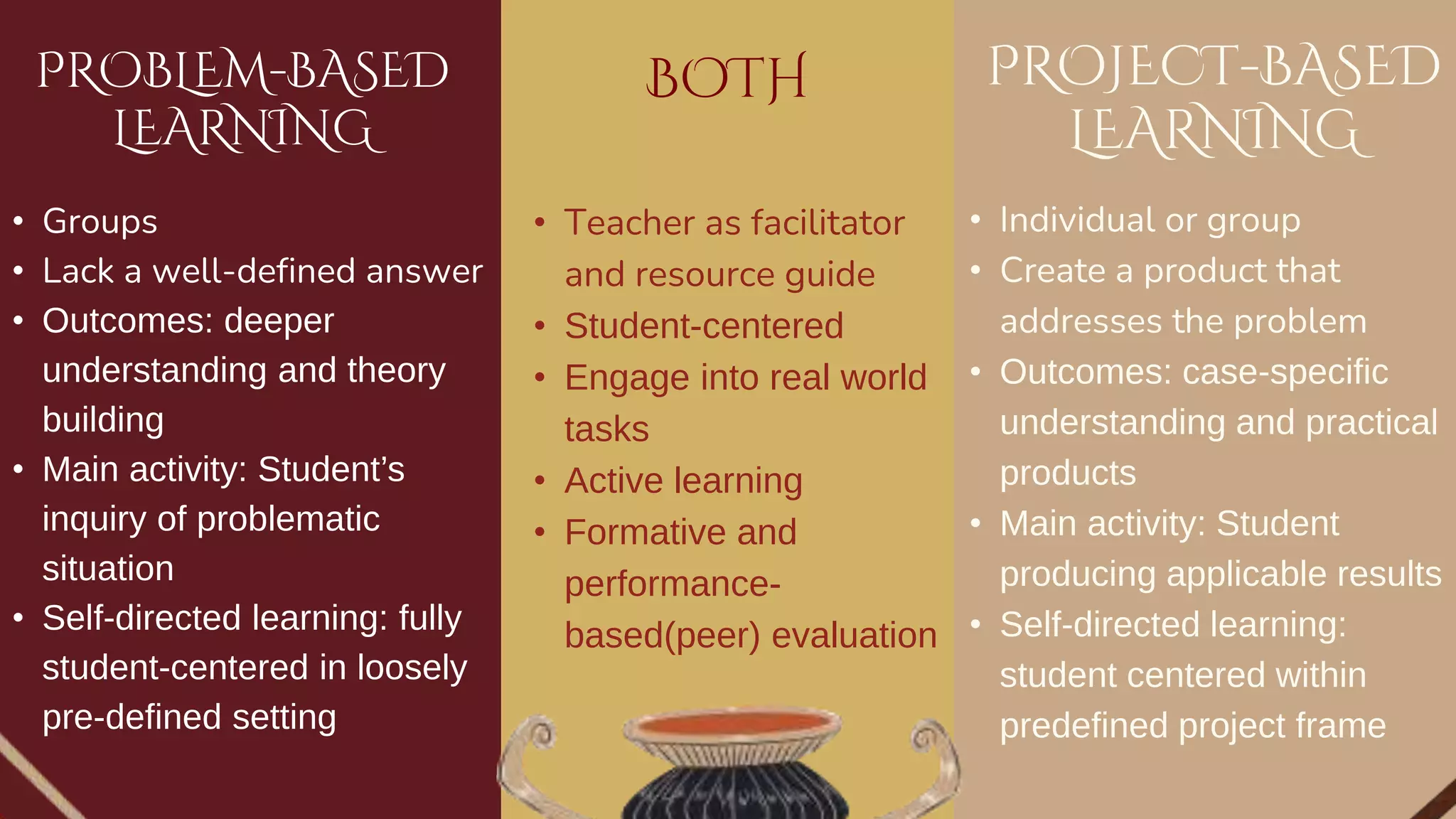PROBLEM-BASED
LEARNING
PROJECT-BASED
LEARNING
• Individual or group
• Create a product that
addresses the problem
• Outcomes: case-specific
understanding and practical
products
• Main activity: Student
producing applicable results
• Self-directed learning:
student centered within
predefined project frame
• Groups
• Lack a well-defined answer
• Outcomes: deeper
understanding and theory
building
• Main activity: Student’s
inquiry of problematic
situation
• Self-directed learning: fully
student-centered in loosely
pre-defined setting
BOTH
• Teacher as facilitator
and resource guide
• Student-centered
• Engage into real world
tasks
• Active learning
• Formative and
performance-
based(peer) evaluation
 